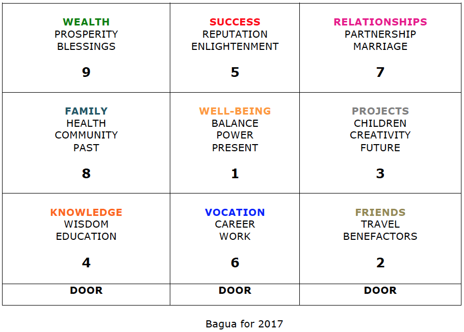 Bagua, floor plan, feng shui, directions